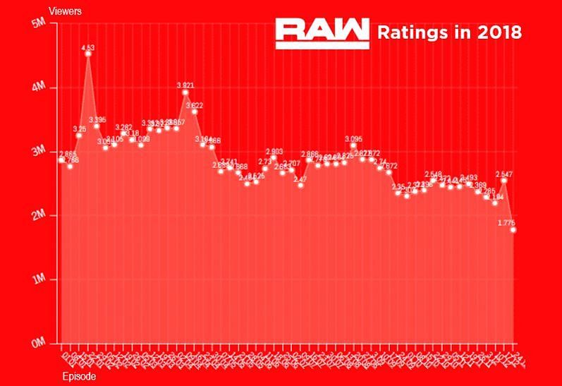 WWE Raw ratings in 2018